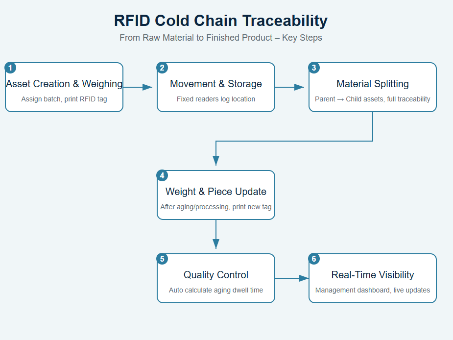 冷链中的RFID：简易指南