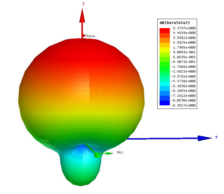 Radiation Pattern 2